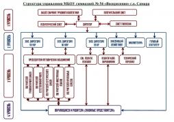 Структура управления